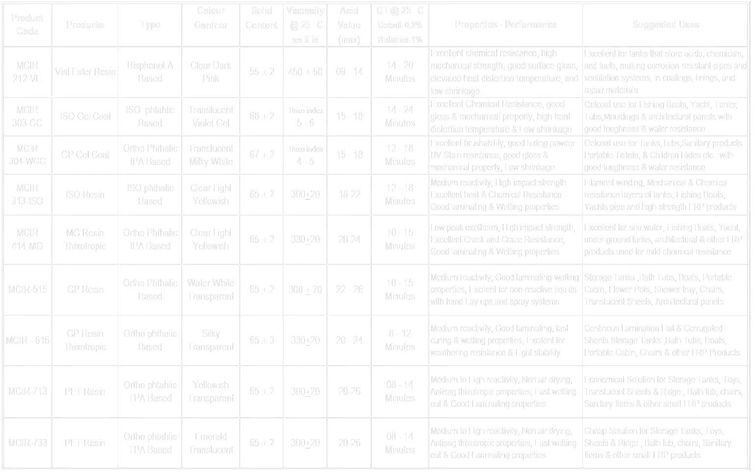 MCIR Products Data1
